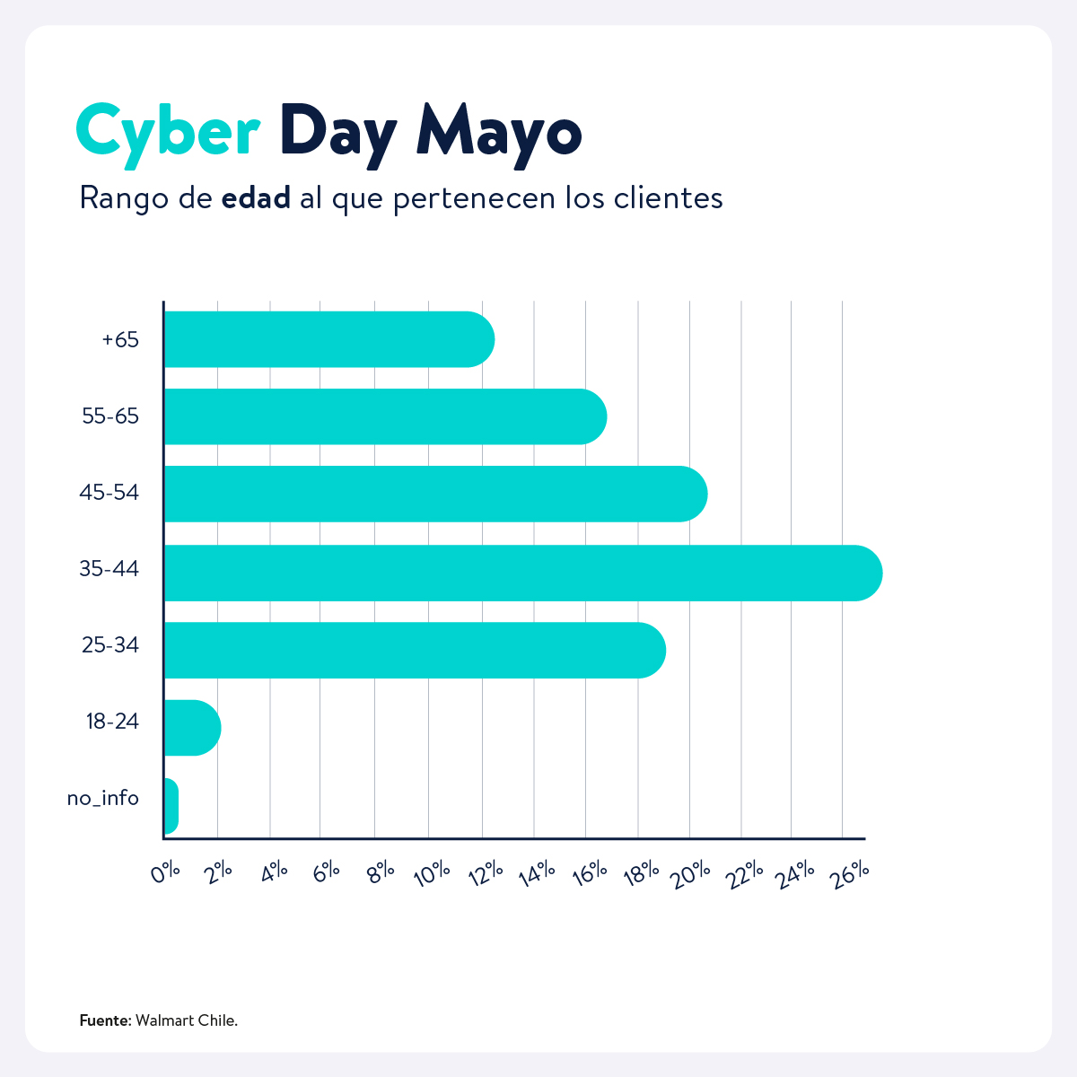 Cyber Day Mayo - Rango de edad al que pertenecen los clientes