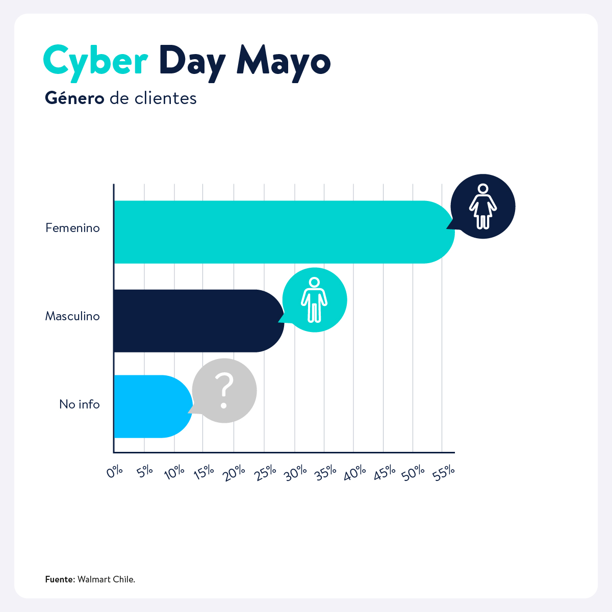 Cyber Day Mayo Género de clientes