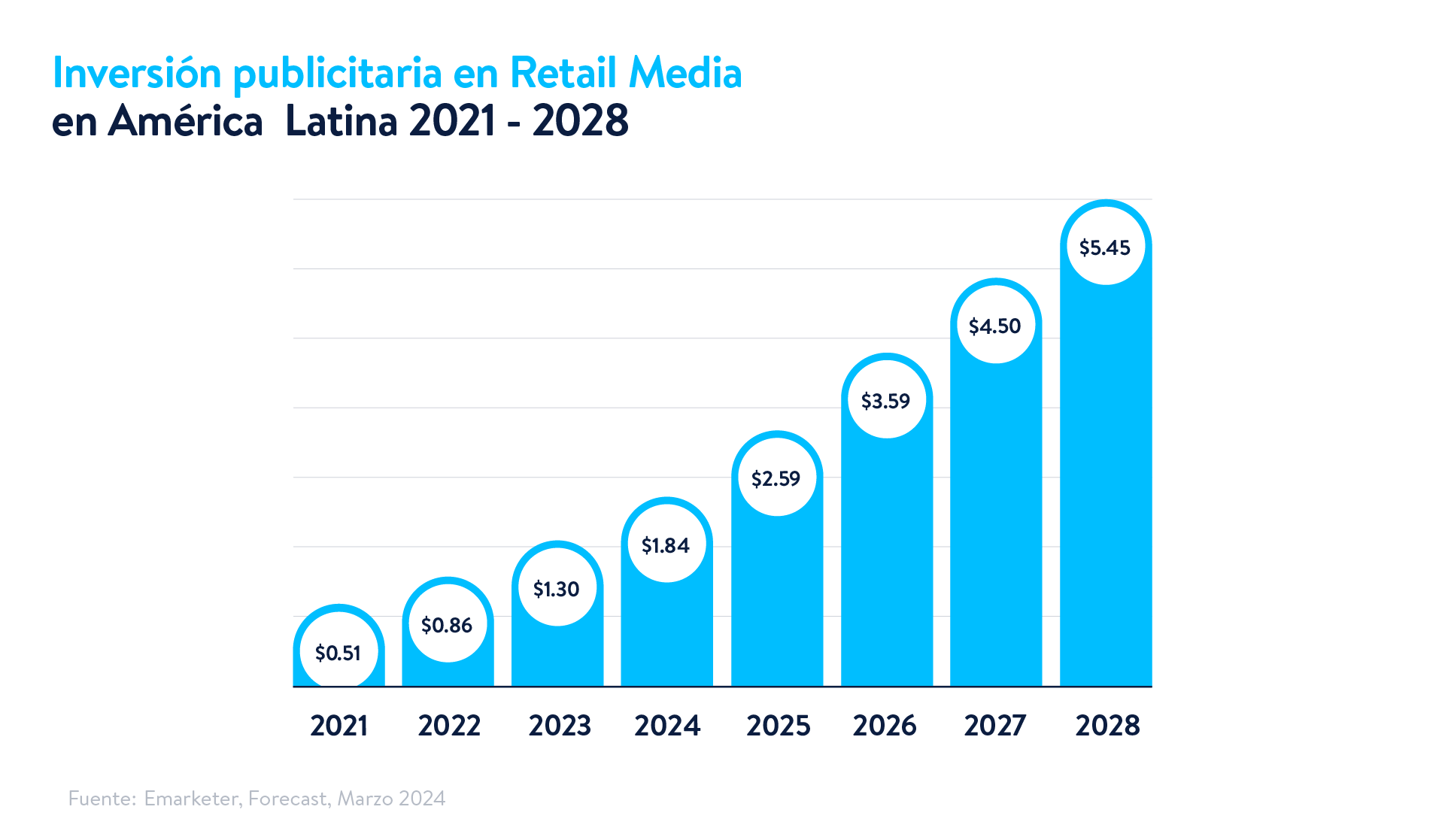 Guía de Retail Media