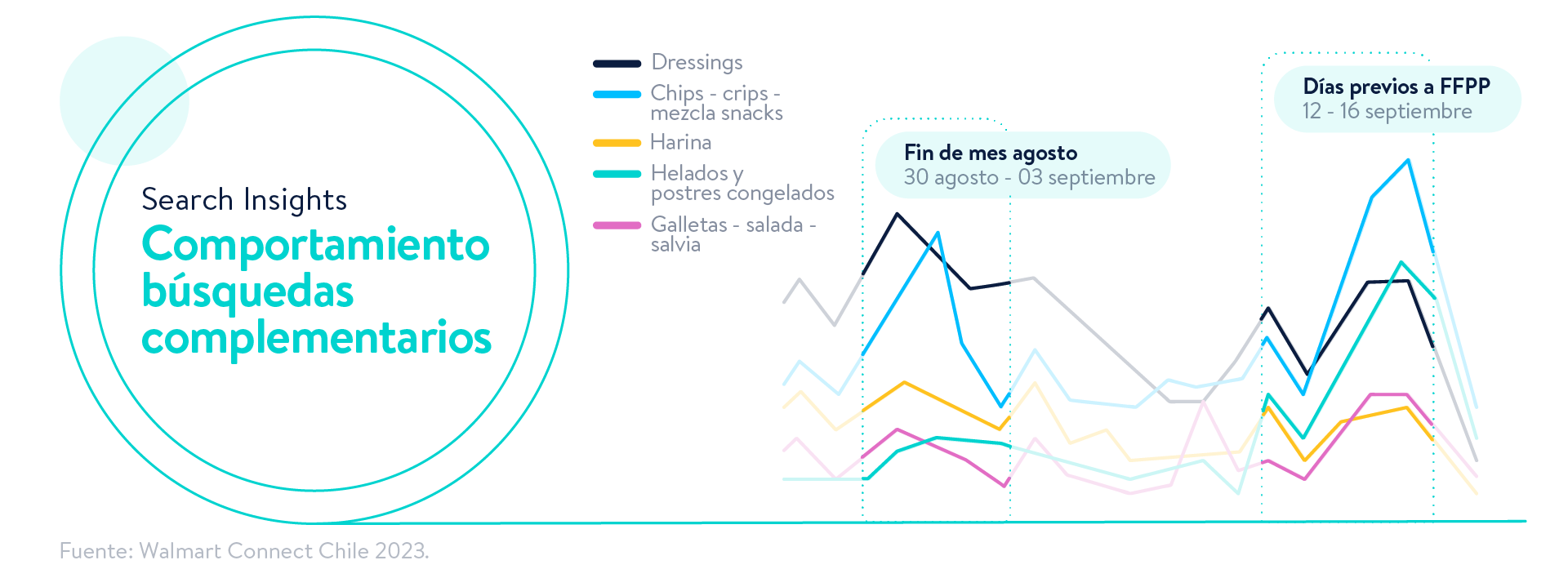 Fiestas Patrias: Comportamiento búsquedas complementarios