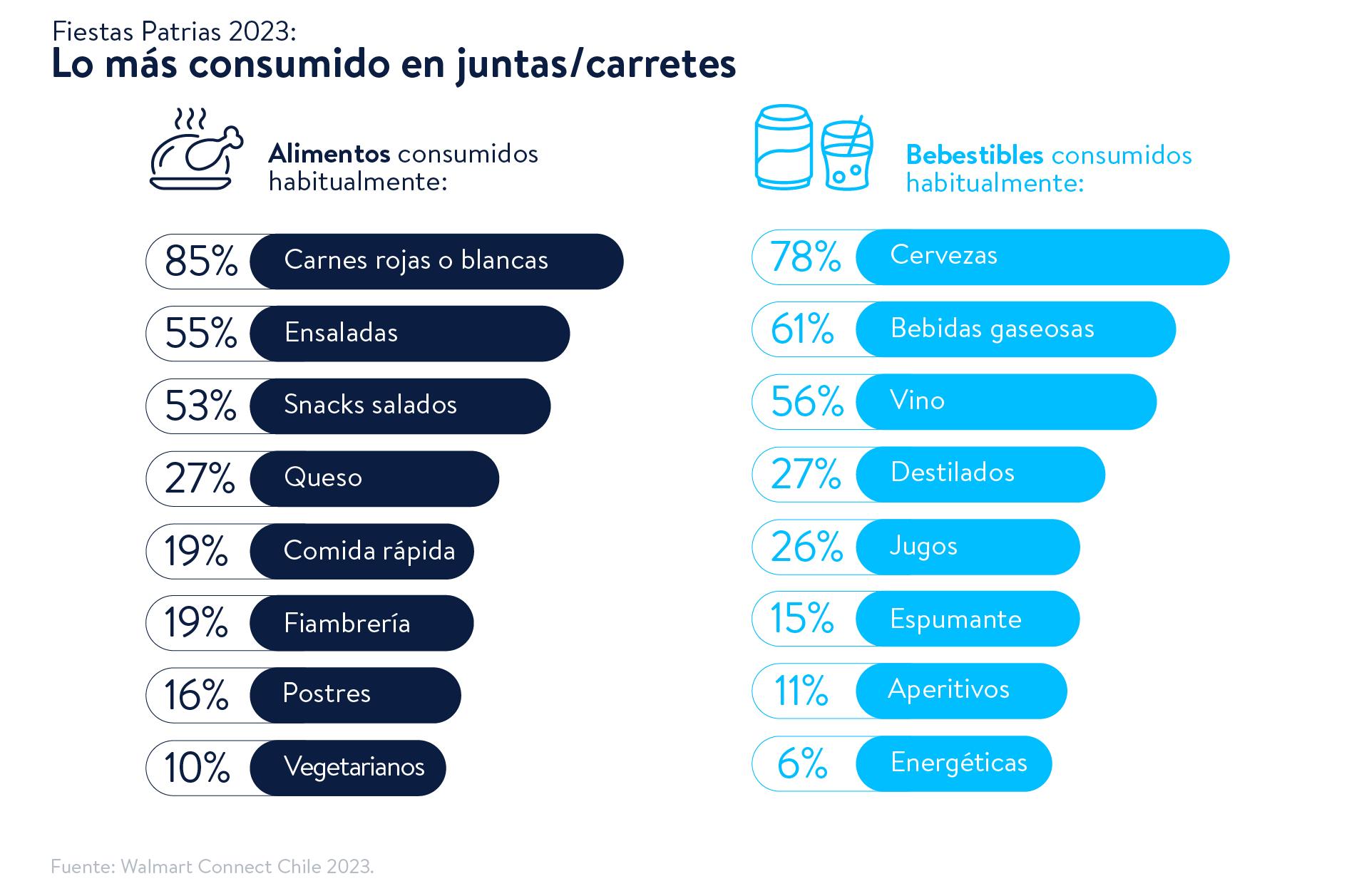 Fiestas Patrias 2023: Lo más consumido en juntas/carretes